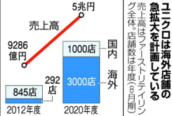 ユニクロ海外店舗急拡大